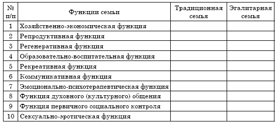 Контрольная работа по теме Функции семьи